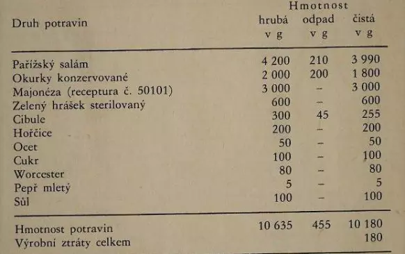 Salám a okurky nakrájíme na menší kostičky. Cibulku nasekáme na jemno.
Hrášek z jedné plechovky scedíme. Majonézu smícháme v hrníčku s hořčicí a kořením. 
Všechny suroviny promícháme, dochutíme a osolíme. Salát je výborný hned, je ale lepší ho nechat rozležet. Pro nás je bohužel jediné východsko udělat ho v pátek a pak na víkend odjet - jinak se totiž kýženého rozleženého stavu nikdy nedočká.

Z uvedeného množství naservírujete strávníkům cca 6 porcí, podle velikosti.